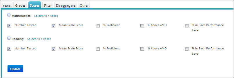 Scores