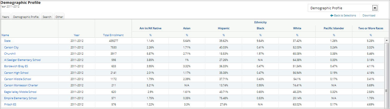 Demographic Profile
